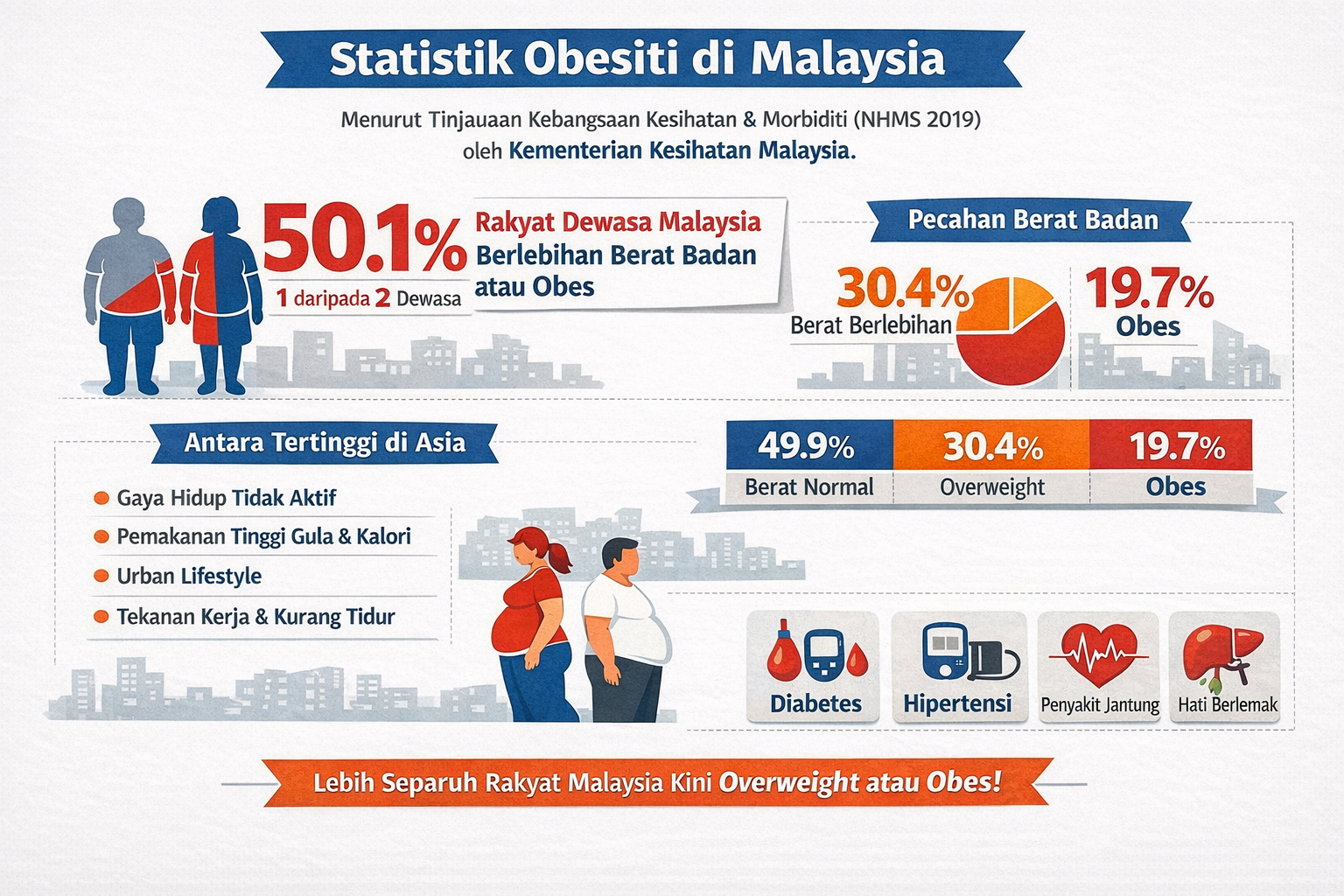Statistik obesiti Malaysia
